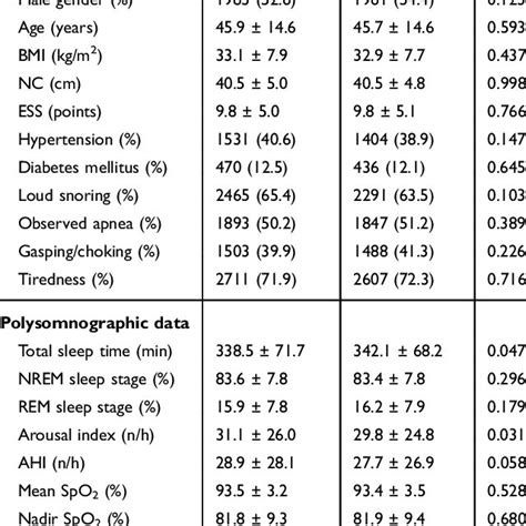 The Flowchart Of The Patients Abbreviations Osa Obstructive Sleep