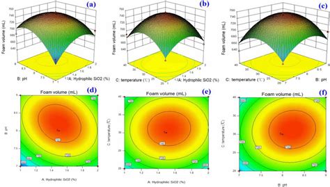 3d Surface And 2d Contour Plots For The Effect Of A Mass Fraction Of