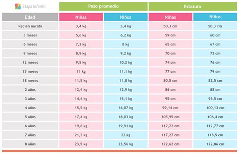 Tabla De Peso Y Estatura Del Bebé Niño Y Niña Etapa Infantil