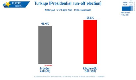 Typhoon on Twitter RT EuropeElects Türkiye Artıbir poll