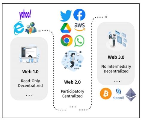 Web The Technology That Is Disrupting The Industries Investera