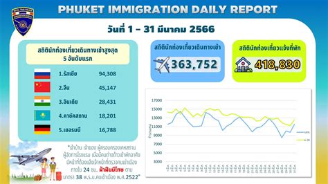 สถิตินักท่องเที่ยวต่างชาติเดินทางเข้าไทย เดือนมีนาคม 2566