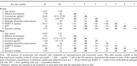 Table 1 From Developmental Differences In Reward Sensitivity And