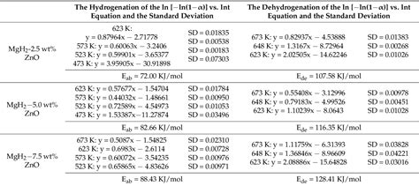 Table 1 From Phase Transformation And Performance Of Mg Based Hydrogen Storage Material By