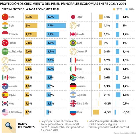 M Xico Ahora Lidera El Crecimiento Econ Mico De La Regi N Entre Los