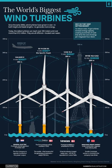 Animation The Worlds Biggest Wind Turbines Lifestyle Tech