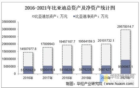 2021年比亚迪（002594）总资产、总负债、营业收入、营业成本及净利润统计 知乎