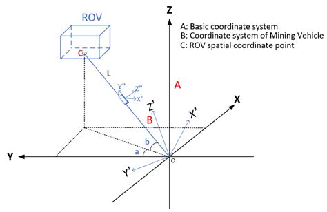 Coordinate Transformation Diagram Of Sensor Positioning Principle Download Scientific Diagram