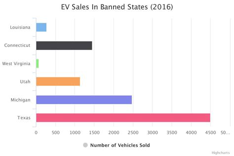 States Banning Tesla Sales Stand To Lose Millions In Tax Revenue Each Year