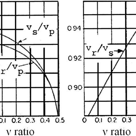 The Relation Between υ Poisson Ratio Between Vsvp Vrvp And Vr