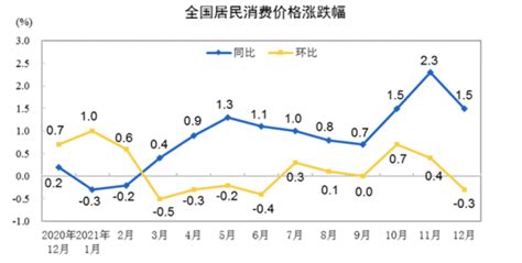 國家統計局：2021年全國居民消費價格比上年上漲09