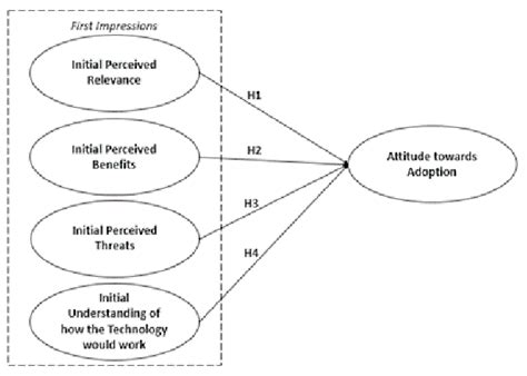 Conceptual Model Of Attitudes Toward Adoption Download Scientific Diagram