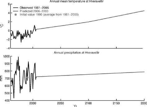 Observed And Projected Annual Mean Temperature And Precipitation Download Scientific Diagram