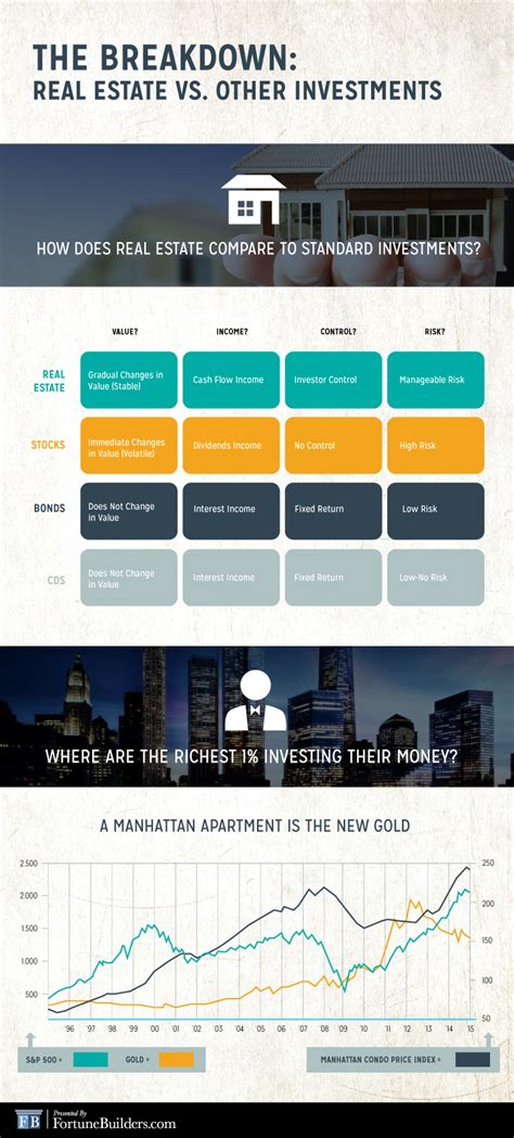 Real Estate Vs Other Investment Options Massyai