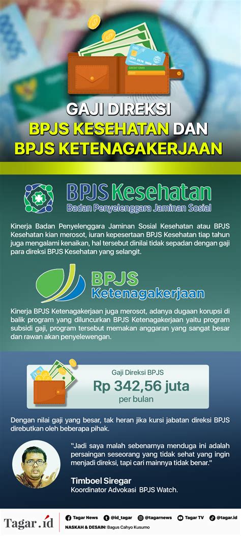 BPJS Kesehatan Dan Ketenagakerjaan Kinerja Buruk Gaji Direksi Selangit