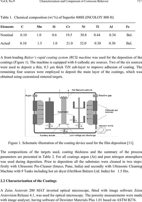 Characterization And Comparison Of Corrosion Behavior Of Nanostructured