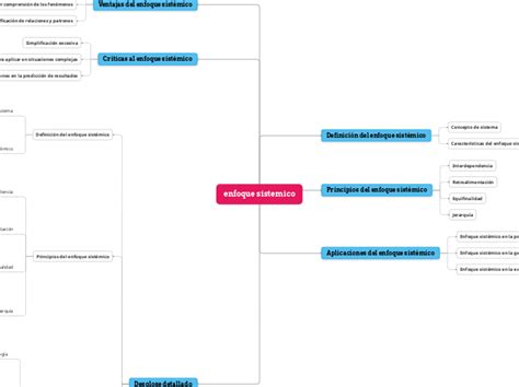 Enfoque Sistemico Mind Map