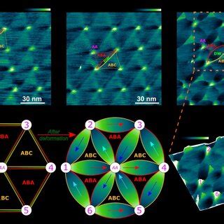 Moiré twist angle dependent deformation The depiction of the moiré and