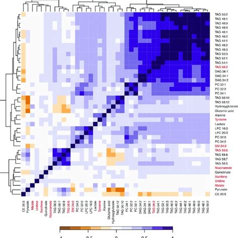 Clustered Correlation Heat Map Of The 42 Δbmi Associated P