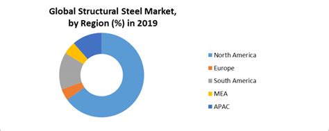 Global Market For Structural Steel Is Expected To Exceed US XX