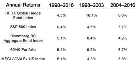 The Golden Age Of Hedge Funds Cfa Institute Enterprising Investor