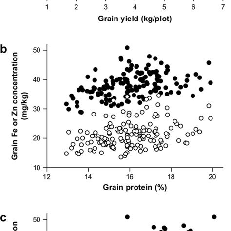 Relationships Between Grain Zn And Fe Concentrations And Grain Yield