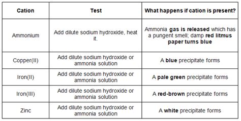 Identifying Cations And Anions