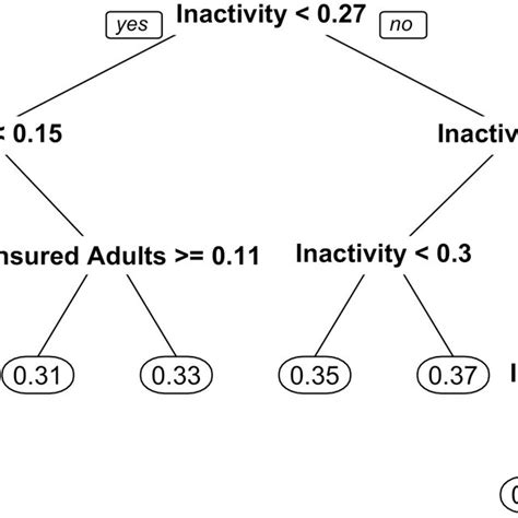 Global Surrogate Decision Tree Decision Tree Trained On Random Forest