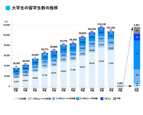 データでみる日本の留学 トビタテ！留学japanとは？ トビタテ！留学japan 文部科学省