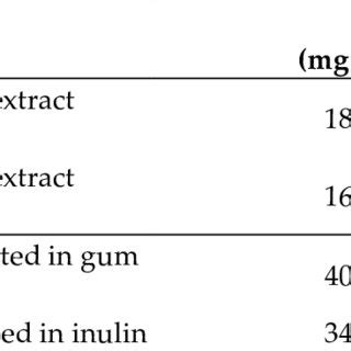 Total Phenolic Content Tpc And Dpph Radical Scavenging Activity Of