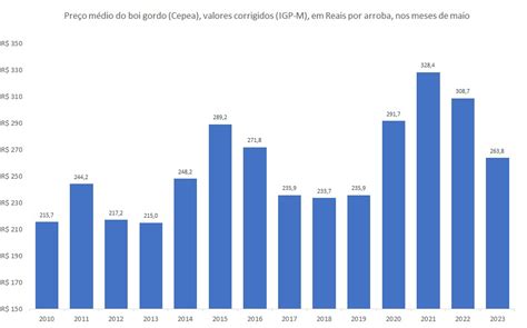 Pre O Corrigido Do Boi Gordo Entre E A Parcial De Junho De