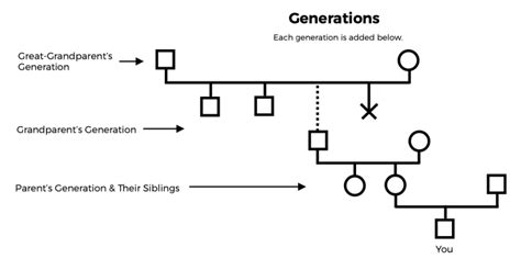 Genogram Reference Story Informed Trauma Therapy