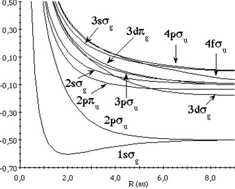 Plot Of The Electronic Potential Energy Curves For The Hydrogen