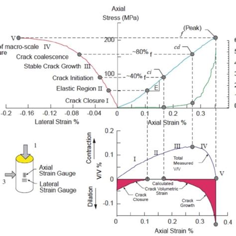 Characteristic Stress Strain Curve For The Failure Of Brittle Rock