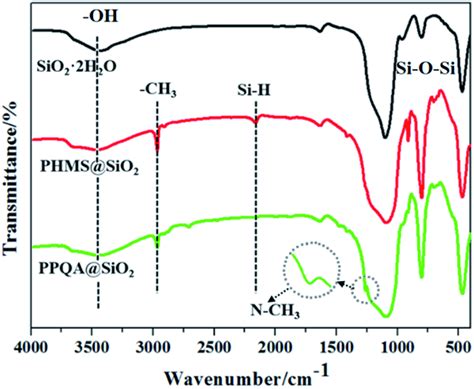 Ftir Spectra Of Sio 2 2h 2 O Phmssio 2 And Ppqasio 2 Download Scientific Diagram