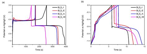 Energies Free Full Text One Pot Synthesis Of Bismuth Sulfide