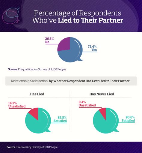 Lying In Relationships