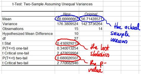 Testing For Difference Of Means