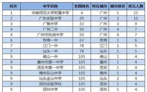 2017年高考狀元最有可能來自深圳這些高中（附近幾年中高考狀元信息） 每日頭條