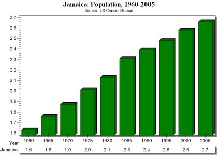 Population and Settlement - Jamaica