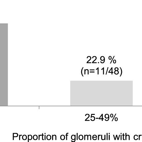 Proportional Distribution Of Glomeruli With Crescents Cellular