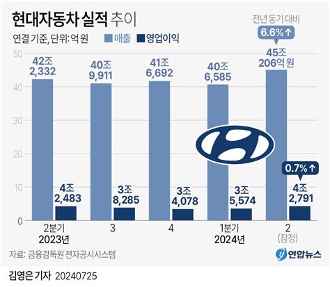 그래픽 현대자동차 실적 추이 연합뉴스