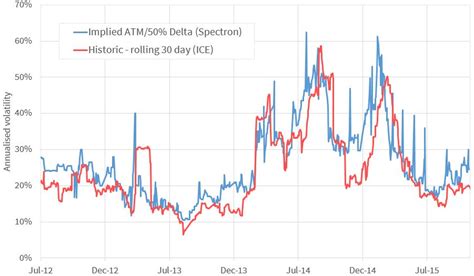 Implied Vs Historical Gas Price Volatility Timera Energy