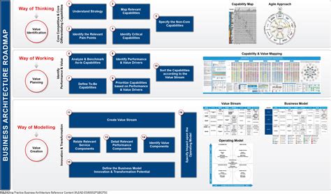 Business Architect Program Leading Practice