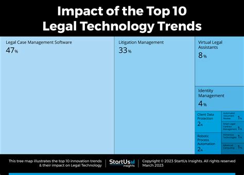 Top 10 Legal Technology Trends In 2023 Startus Insights