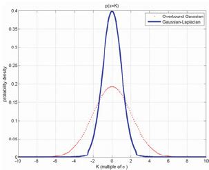 The Gaussian–Laplacian model and the Gaussian overbound model ...