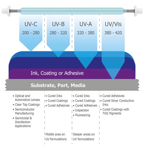 Uv Spectrum V4 Alpha Cure