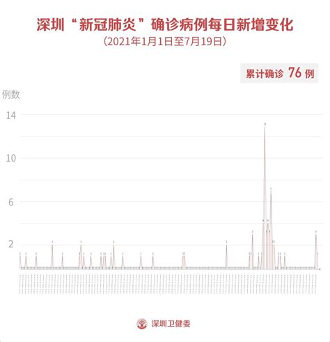 7月19日深圳新增1例境外输入确诊病例！清远发现1例无症状感染者，系护士