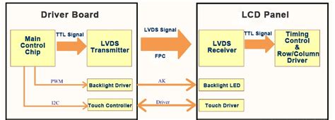 Definition Of Lvds Interface Technical Information News