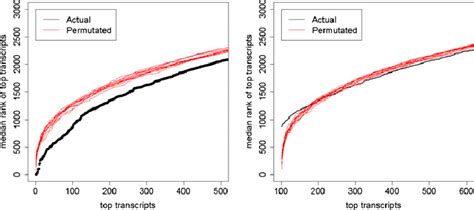 Fig S Statistical Significance Correlates Across Brain Regions In